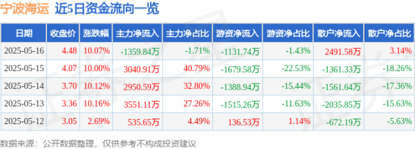正规炒股配资 宁波海运（600798）5月16日主力资金净卖出1359.84万元