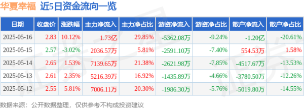 配资导航 华夏幸福（600340）5月16日主力资金净买入1.73亿元