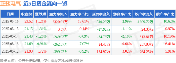 配资网址 正弦电气（688395）5月16日主力资金净买入2320.01万元