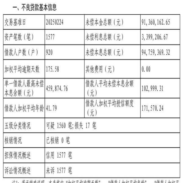 正规的股票配资平台 中信银行广州分行1577笔不良贷款转让，未偿本息总额9475.94万元