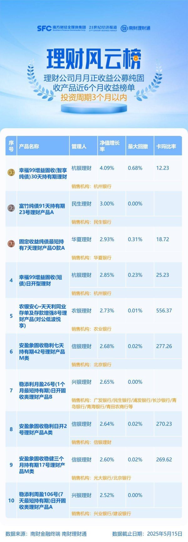 线上股票配资炒股门户网址 近九成3月以内期限纯固收产品实现月月正收益，榜首产品重仓利率债丨机警理财日报
